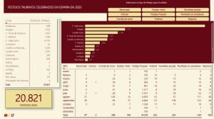 Casi 21.000 festejos taurinos en el año 2023