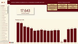 Los datos de asistencia a los festejos taurinos de la CAM