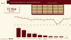 Los datos de asistencia a los festejos taurinos de la CAM
