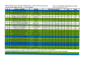 Novilleros seleccionados para el XXXI Ciclo de Canal Sur TV